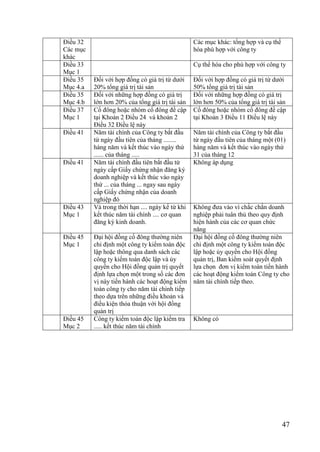 47
Điều 32
Các mục
khác
Các mục khác: tổng hợp và cụ thể
hóa phù hợp với công ty
Điều 33
Mục 1
Cụ thể hóa cho phù hợp với công ty
Điều 35
Mục 4.a
Đối với hợp đồng có giá trị từ dƣới
20% tổng giá trị tài sản
Đối với hợp đồng có giá trị từ dƣới
50% tổng giá trị tài sản
Điều 35
Mục 4.b
Đối với những hợp đồng có giá trị
lớn hơn 20% của tổng giá trị tài sản
Đối với những hợp đồng có giá trị
lớn hơn 50% của tổng giá trị tài sản
Điều 37
Mục 1
Cổ đông hoặc nhóm cổ đông đề cập
tại Khoản 2 Điều 24 và khoản 2
Điều 32 Điều lệ này
Cổ đông hoặc nhóm cổ đông đề cập
tại Khoản 3 Điều 11 Điều lệ này
Điều 41 Năm tài chính của Công ty bắt đầu
từ ngày đầu tiên của tháng ........
hàng năm và kết thúc vào ngày thứ
...... của tháng .....
Năm tài chính của Công ty bắt đầu
từ ngày đầu tiên của tháng một (01)
hàng năm và kết thúc vào ngày thứ
31 của tháng 12
Điều 41 Năm tài chính đầu tiên bắt đầu từ
ngày cấp Giấy chứng nhận đăng ký
doanh nghiệp và kết thúc vào ngày
thứ ... của tháng ... ngay sau ngày
cấp Giấy chứng nhận của doanh
nghiệp đó
Không áp dụng
Điều 43
Mục 1
Và trong thời hạn .... ngày kể từ khi
kết thúc năm tài chính .... cơ quan
đăng ký kinh doanh.
Không đƣa vào vì chắc chắn doanh
nghiệp phải tuân thủ theo quy định
hiện hành của các cơ quan chức
năng
Điều 45
Mục 1
Đại hội đồng cổ đông thƣờng niên
chỉ định một công ty kiểm toán độc
lập hoặc thông qua danh sách các
công ty kiểm toán độc lập và ủy
quyền cho Hội đồng quản trị quyết
định lựa chọn một trong số các đơn
vị này tiến hành các hoạt động kiểm
toán công ty cho năm tài chính tiếp
theo dựa trên những điều khoản và
điều kiện thỏa thuận với hội đồng
quản trị
Đại hội đồng cổ đông thƣờng niên
chỉ định một công ty kiểm toán độc
lập hoặc ủy quyền cho Hội đồng
quản trị, Ban kiểm soát quyết định
lựa chọn đơn vị kiểm toán tiến hành
các hoạt động kiểm toán Công ty cho
năm tài chính tiếp theo.
Điều 45
Mục 2
Công ty kiểm toán độc lập kiểm tra
..... kết thúc năm tài chính
Không có
 