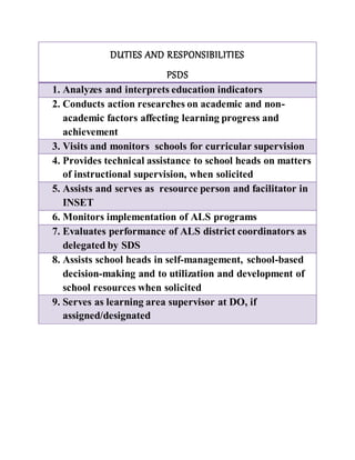 DUTIES AND RESPONSIBILITIES
PSDS
1. Analyzes and interprets education indicators
2. Conducts action researches on academic and non-
academic factors affecting learning progress and
achievement
3. Visits and monitors schools for curricular supervision
4. Provides technical assistance to school heads on matters
of instructional supervision, when solicited
5. Assists and serves as resource person and facilitator in
INSET
6. Monitors implementation of ALS programs
7. Evaluates performance of ALS district coordinators as
delegated by SDS
8. Assists school heads in self-management, school-based
decision-making and to utilization and development of
school resources when solicited
9. Serves as learning area supervisor at DO, if
assigned/designated
 