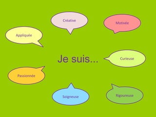 Je suis... Curieuse
Motivée
Soigneuse
Créative
Rigoureuse
Passionnée
Appliquée
 