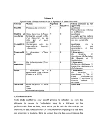 Tableau 2
        Synthèse des critères de mesure de la réputation et de l’e-réputation
Critères        Outil(s)                       Réputatio   E-           Critère applicable ou non
                                               n           réputation   applicable
Fiabilité       Processus de certification     X           X            Applicable
                                                                        Via l’existence de systèmes
                                                                        de certifications
Stabilité et Calcul du nombre de fois où X                 X            Applicable :
constance    l’entreprise apparait en tête                              A adapter par les citations
             d’un classement ou est                                     sur le web et le classement
             citée     par   un     guide                               des sites comparatifs
             comparatif
Compétitivit Comparaison      entre    les X               X            Applicable :         via    la
é            organisations :    jugement                                récupération              des
             +classement                                                commentaires         et   leur
                                                                        classement
Personnalit     5    dimensions     d’Aaker X              X            5 dimensions :
é               (1997)                                                  (1)         Sincérité,     (2)
                                                                        Compétence, (3) Excitation,
                                                                        (4)      Rugosité      et  (5)
                                                                        Sophistication
E-              Mix de l’e-réputation (Chun,               X            5 dimensions
expérience      2004)                                                   (1) Sécurité, (2) Vitesse, (3)
                                                                        Interactivité, (4) Contenu et
                                                                        (5) Cohérence
Image           7    dimensions      de la X                            7 dimensions
                personnalité d’une marque                               (1)        Amabilité,      (2)
                (Davies et al. 2003)                                    Compétence, (3) Chic, (4)
                                                                        Esprit         d’entreprendre,
                                                                        initiative, (5) Machisme, (6)
                                                                        Cruauté,       rudesse,    (7)
                                                                        Ambiance
Sociabilité     Outils de gestion du social                X            Applicable
                web
                Veille/
                évaluation/participation


5. Étude qualitative
Cette étude qualitative a pour objectif principal la validation (ou non) des
éléments de mesure de l’e-réputation issus de la littérature par les
professionnels. Pour ce faire, nous avons pris le parti de faire évaluer ces
éléments par des professionnels d’un secteur fortement impacté par le web dans
son ensemble: le tourisme. Dans ce secteur, les avis des consommateurs, les
 