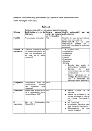 présenter un discours unique et cohérent peu importe le canal de communication
utilisé (hors ligne ou en ligne).


                                      Tableau 3
               Synthèse des critères retenus par les professionnels
Critères     Outil(s) cités en revue de Retenu        comme Outil(s) préconisé(s) par les
             littérature                   critère de mesure professionnels
                                           de l’e-réputation
Fiabilité    Processus de certification OUI                  Contrôle des avis consommateurs
                                                             sur les sites comparateurs
                                                             Référencement         sur les sites
                                                             comparateurs         certifiés   (ex     :
                                                             vinivi.com) spécialisés ou non dans
                                                             le tourisme
Stabilité et Calcul du nombre de fois OUI                         • Outils de veille:
constance    où l’entreprise apparait en                     - Google Alert
             tête d’un classement ou                         - Hyper Alert,
             est citée par un guide                          - Redtigger
             comparatif                                      - ScoopIt
                                                             - Press Index
                                                             - Netvibes
                                                             - Ethority
                                                                  • Contrôle des tweets et
                                                                      commentaires Facebook
                                                                  • Contrôle            des       avis
                                                                      consommateurs sur les sites
                                                                      comparateurs
                                                                  • Gestion rigoureuse de la
                                                                      stratégie de communication:
                                                                      unité et cohérence de
                                                                      discours sur tous les canaux
Compétitivit Comparaison entre les NON
é            organisations :       somme
             des      jugements       puis
             classement
Personnalit Modèle des 5 dimensions OUI                           • Mesure d’image et de
é            de la personnalité d’une                                 notoriété
             marque (Aaker, 1997)                                 • Mesure de notoriété et de
                                                                      marque employée en interne
                                                                      ou externe (recrutement,
                                                                      etc.)
E-           Mix     de     l’e-réputation OUI                    • Mix Chun (2004)
expérience   (Chun, 2004)                                         • Actualisation fréquente des
                                                                      sites vitrine et e-commerce
                                                                  • Référencement           du    site
                                                                      (google Analytics)
 