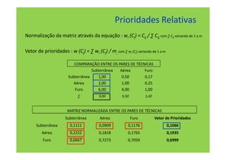 Prioridades Relativas
Normalização da matriz através da equação : wi (Cj) = Cij / ∑ Cij, com ∑ Cij variando de 1 a m

Vetor de prioridades : w (Cj) = ∑ wi (Cj) / m, com ∑ wi (Cj) variando de 1 a m

                          COMPARAÇÃO ENTRE OS PARES DE TÉCNICAS
                                   Subterrânea Aérea       Furo
                       Subterrânea    1,00      0,50       0,17
                          Aérea       2,00      1,00       0,25
                          Furo        6,00      4,00       1,00
                             ∑          9,00         5,50          1,42


                       MATRIZ NORMALIZADA ENTRE OS PARES DE TÉCNICAS
                      Subterrânea        Aérea              Furo          Vetor de Prioridades
      Subterrânea       0,1111           0,0909          0,1176                  0,1066
         Aérea          0,2222           0,1818          0,1765                  0,1935
         Furo           0,6667           0,7273          0,7059                  0,6999
 