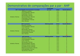 Demonstrativo de comparações par a par - AHP
                                                                     Comparação
              AHP - Áreas Alagadas e/ou Suscetíveis à Inundação      par a par       Ordem   Total de Matrizes
                           Obstáculo x Variáveis                         1            7x7            4
                          Construtibilidade x Técnicas                   1            5x5            4
                          Estabilidade x Técnicas                        1            5x5            4
                          Manutenção x Técnicas                          1            5x5            4
 Variáveis x Técnicas     Operacionalidade x Técnicas                    1            5x5            4
                          Proximidade x Técnicas                         1            5x5            4
                          Sustentabilidade x Técnicas                    1            5x5            4
                          Área x Técnicas                                1            5x5            4
                                                                                                    32
                        AHP Cruzamentos                           Matrizes geradas   Ordem   Total de Matrizes
                        Obstáculo x Variáveis                            1            6x6            4
                        Construtibilidade x Técnicas                     1            5x5            4
                        Custo x Técnicas                                 1            5x5            4
                        Manutenção x Técnicas                            1            5x5            4
 Variáveis x Técnicas   Operacionalidade x Técnicas                      1            5x5            4
                        Pavimentação x Técnicas                          1            5x5            4
                        Solo x Técnicas                                  1            5x5            4
                                                                                                    28
                          AHP Travessias                          Matrizes geradas   Ordem   Total de Matrizes
                         Obstáculo x Variáveis                           1            9x9            4
                         Construtibilidade x Técnicas                    1            3x3            4
                         Custo x Técnicas                                1            3x3            4
                         Manutenção x Técnicas                           1            3x3            4
 Variáveis x Técnicas    Operacionalidade x Técnicas                     1            3x3            4
                         Extensão Travessia x Técnicas                   1            3x3            4
                         Formação do Leito x Técnicas                    1            3x3            4
                         Regime de escoamento x Técnicas                 1            3x3            4
                         Sustentabilidade x Técnicas                     1            3x3            4
                         Tipo de Área x Técnicas                         1            3x3            4
                                                                                                    40
 