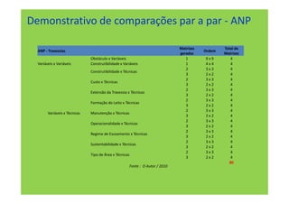 Demonstrativo de comparações par a par - ANP

                                                                               Matrizes           Total de
  ANP - Travessias                                                                        Ordem
                                                                               geradas            Matrizes
                               Obstáculo x Variáveis                              1       9x9         4
  Variáveis x Variáveis        Construtibilidade x Variáveis                      1       4x4         4
                                                                                  2       3x3         4
                               Construtibilidade x Técnicas
                                                                                  3       2x2         4
                                                                                  2       3x3         4
                               Custo x Técnicas
                                                                                  3       2x2         4
                                                                                  2       3x3         4
                               Extensão da Travessia x Técnicas
                                                                                  3       2x2         4
                                                                                  2       3x3         4
                               Formação do Leito x Técnicas
                                                                                  3       2x2         4
                                                                                  2       3x3         4
        Variáveis x Técnicas   Manutenção x Técnicas
                                                                                  3       2x2         4
                                                                                  2       3x3         4
                               Operacionalidade x Técnicas
                                                                                  3       2x2         4
                                                                                  2       3x3         4
                               Regime de Escoamento x Técnicas
                                                                                  3       2x2         4
                                                                                  2       3x3         4
                               Sustentabilidade x Técnicas
                                                                                  3       2x2         4
                                                                                  2       3x3         4
                               Tipo de Área x Técnicas
                                                                                  3       2x2         4
                                                                                                     80
                                                      Fonte : O Autor / 2010
 