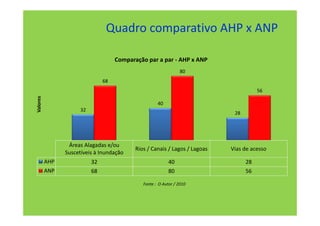 Quadro comparativo AHP x ANP

                                     Comparação par a par - AHP x ANP
                                                                  80
                                68
                                                                                        56
Valores




                                                      40
                      32
                                                                              28




                 Áreas Alagadas e/ou
                                            Rios / Canais / Lagos / Lagoas   Vias de acesso
                Suscetíveis à Inundação
          AHP              32                               40                     28
          ANP              68                               80                     56

                                               Fonte : O Autor / 2010
 