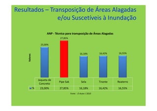 Resultados – Transposição de Áreas Alagadas
                e/ou Suscetíveis à Inundação

                         ANP - Técnica para transposição de Áreas Alagadas
                                  27,85%

                     23,00%


                                                      16,18%         16,42%     16,55%
     Valores




                   Jaqueta de
                                 Pipe Sak              Sela          Tirante   Reaterro
                    Concreto
               %    23,00%        27,85%             16,18%          16,42%    16,55%
                                            Fonte : O Autor / 2010
 