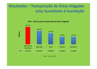 Resultados – Transposição de Áreas Alagadas
                e/ou Suscetíveis à Inundação

                        AHP - Técnica para transposição de Áreas Alagadas
                     30,17%

                                  23,45%
                                                    19,58%
     Valores




                                                                     13,40%     13,40%




                   Jaqueta de
                                 Pipe Sak            Sela            Tirante   Reaterro
                    Concreto
               %    30,17%        23,45%           19,58%            13,40%    13,40%

                                            Fonte : O Autor / 2010
 
