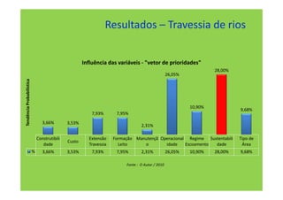 Resultados – Travessia de rios


                                                       Influência das variáveis - "vetor de prioridades"
                                                                                                                     28,00%
                                                                                                   26,05%
Tendência Probabilística




                                                                                                            10,90%
                                                                                                                              9,68%
                                                           7,93%      7,95%
                                  3,66%        3,53%
                                                                                  2,31%

                               Construtibili             Extensão    Formação Manutençã Operacional Regime Sustentabili       Tipo de
                                               Custo
                                  dade                   Travessia     Leito     o        idade    Escoamento dade             Área
                           %      3,66%        3,53%       7,93%      7,95%       2,31%            26,05%   10,90%   28,00%   9,68%

                                                                          Fonte : O Autor / 2010
 