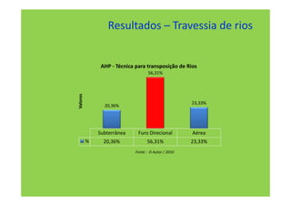 Resultados – Travessia de rios


               AHP - Técnica para transposição de Rios
                                    56,31%
Valores



                                                      23,33%
                20,36%




              Subterrânea     Furo Direcional         Aérea
          %     20,36%             56,31%             23,33%
                             Fonte : O Autor / 2010
 