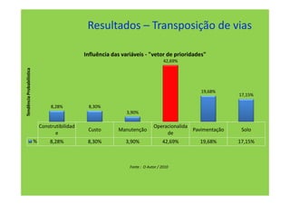 Resultados – Transposição de vias

                                                  Influência das variáveis - "vetor de prioridades"
                                                                                       42,69%
Tendência Probabilística




                                                                                                   19,68%
                                                                                                               17,15%

                                    8,28%          8,30%
                                                                   3,90%

                               Construtibilidad                                  Operacionalida
                                                   Custo       Manutenção                       Pavimentação    Solo
                                      e                                               de
                           %       8,28%           8,30%          3,90%               42,69%      19,68%       17,15%



                                                                    Fonte : O Autor / 2010
 