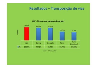 Resultados – Transposição de vias


                        AHP - Técnica para transposição de Vias

              23,85%        22,72%          22,72%

                                                              15,73%
Valores




                                                                        14,98%




                                                                          Furo
               Vala         Boring         Cravação           Túnel
                                                                       Direcional
          %   23,85%        22,72%          22,72%            15,73%    14,98%

                                     Fonte : O Autor / 2010
 