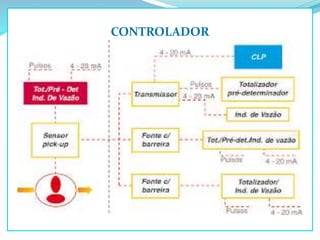 CONTROLADOR
 
