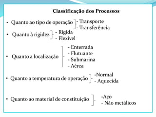 Classificação dos Processos
• Quanto ao tipo de operação - Transporte
- Transferência
• Quanto à rigidez - Rígida
- Flexível
• Quanto a localização
- Enterrada
- Flutuante
- Submarina
- Aérea
• Quanto a temperatura de operação
-Normal
- Aquecida
• Quanto ao material de constituição -Aço
- Não metálicos
 