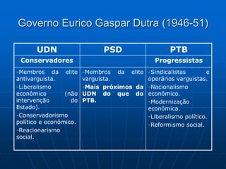 Governo Eurico Gaspar Dutra (1946-51)
UDN PSD PTB
Conservadores Progressistas
-Membros da elite
antivarguista.
-Liberalismo
econômico (não
intervenção do
Estado).
-Conservadorismo
político e econômico.
-Reacionarismo
social.
-Membros da elite
varguista.
-Mais próximos da
UDN do que do
PTB.
-Sindicalistas e
operários varguistas.
-Nacionalismo
econômico.
-Modernização
econômica.
-Liberalismo político.
-Reformismo social.
 