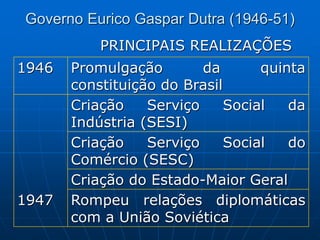 PRINCIPAIS REALIZAÇÕES
1946 Promulgação da quinta
constituição do Brasil
Criação Serviço Social da
Indústria (SESI)
Criação Serviço Social do
Comércio (SESC)
Criação do Estado-Maior Geral
1947 Rompeu relações diplomáticas
com a União Soviética
Governo Eurico Gaspar Dutra (1946-51)
 
