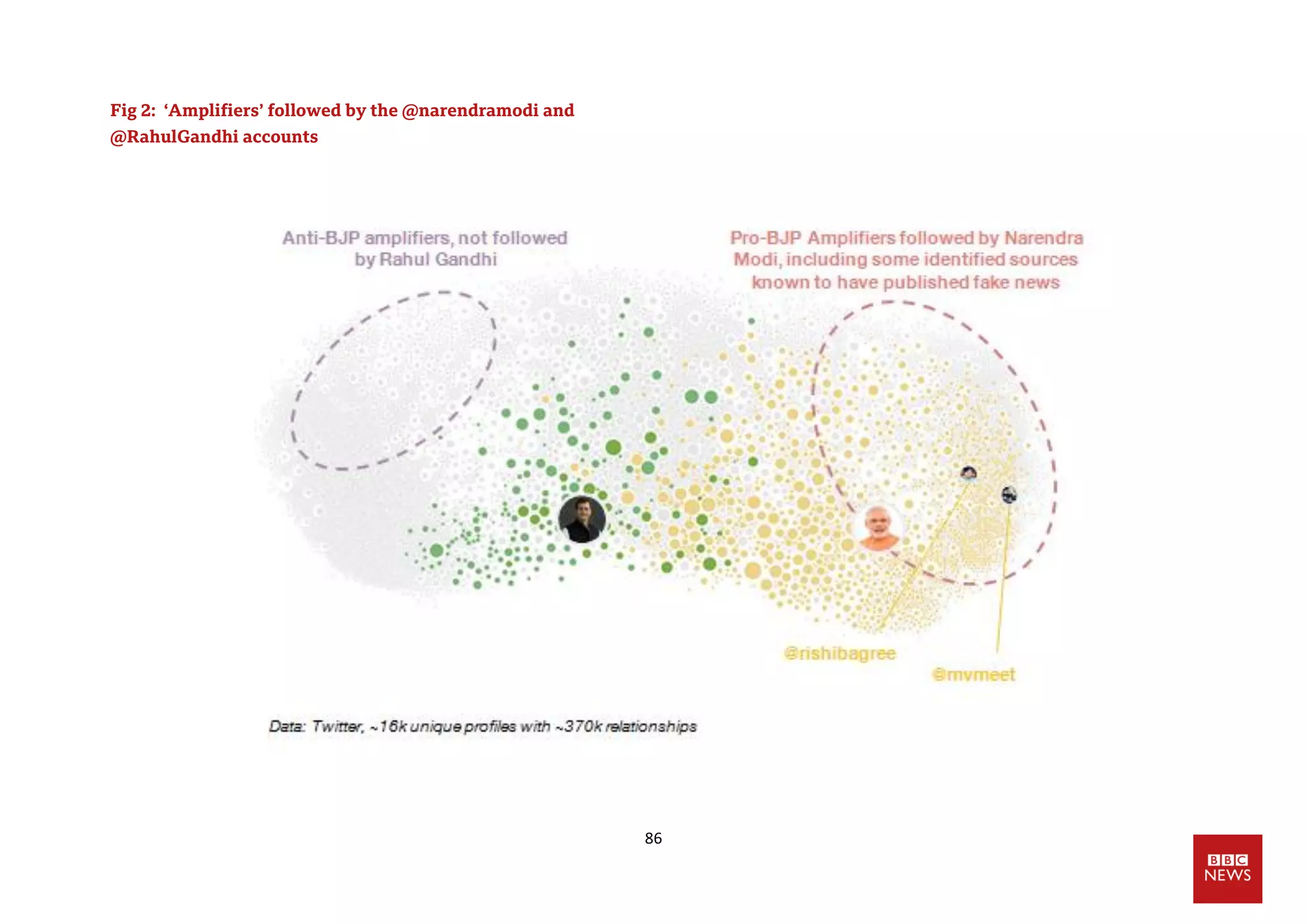 86
Fig 2: ‘Amplifiers’ followed by the @narendramodi and
@RahulGandhi accounts
 