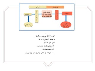 ‫سازمانها‬ ‫خریداران‬
‫استراتژی‬
‫رقابت‬ ‫مزیت‬‫ی‬
‫در‬‫مناسب‬‫پیام‬‫مناسب‬‫مکان‬
‫قیمت‬ ‫پیشنهاد‬
‫مشتریان‬ ‫خدمات‬
‫جذاب‬ ‫فضای‬ ‫خلق‬
‫خریدار‬‫تجربه‬
‫مزایا‬ ‫درک‬
‫و‬ ‫انگیزه‬
‫خری‬ ‫رفتار‬‫د‬
‫عامل‬ ‫سه‬ ‫این‬‫مسافرین‬ ‫روی‬ ‫بر‬،
‫از‬ ‫خرید‬ ‫در‬‫دیوتی‬‫فری‬‫ها‬
‫تاثیر‬‫هستند‬ ‫گذار‬:
۱-‫قیمت‬ ‫پیشنهاد‬‫تر‬‫مناسب‬،
۲-‫خدمات‬‫مشتری‬
۳-‫فضای‬ ‫خلق‬‫برای‬ ‫جذابی‬‫پروموشن‬‫و‬‫فروش‬
 