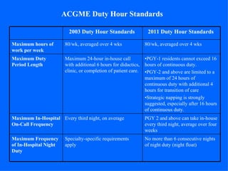 ACGME Duty Hour Standards No more than 6 consecutive nights of night duty (night float)   Specialty-specific requirements apply  Maximum Frequency of In-Hospital Night Duty  PGY 2 and above can take in-house every third night, average over four weeks   Every third night, on average   Maximum In-Hospital On-Call Frequency  • PGY-1 residents cannot exceed 16 hours of continuous duty.  • PGY-2 and above are limited to a maximum of 24 hours of continuous duty with additional 4 hours for transition of care • Strategic napping is strongly suggested, especially after 16 hours of continuous duty.   Maximum 24-hour in-house call with additional 6 hours for didactics, clinic, or completion of patient care. Maximum Duty Period Length  80/wk, averaged over 4 wks   80/wk, averaged over 4 wks   Maximum hours of work per week  2011 Duty Hour Standards   2003 Duty Hour Standards   