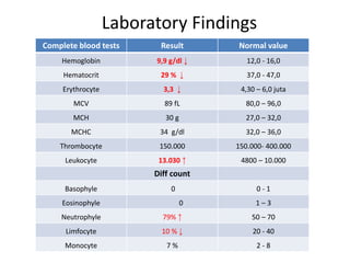 Laboratory Findings
Complete blood tests Result Normal value
Hemoglobin 9,9 g/dl ↓ 12,0 - 16,0
Hematocrit 29 % ↓ 37,0 - 47,0
Erythrocyte 3,3 ↓ 4,30 – 6,0 juta
MCV 89 fL 80,0 – 96,0
MCH 30 g 27,0 – 32,0
MCHC 34 g/dl 32,0 – 36,0
Thrombocyte 150.000 150.000- 400.000
Leukocyte 13.030 ↑ 4800 – 10.000
Diff count
Basophyle 0 0 - 1
Eosinophyle 0 1 – 3
Neutrophyle 79% ↑ 50 – 70
Limfocyte 10 % ↓ 20 - 40
Monocyte 7 % 2 - 8
 