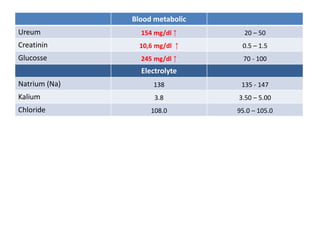 Blood metabolic
Ureum 154 mg/dl ↑ 20 – 50
Creatinin 10,6 mg/dl ↑ 0.5 – 1.5
Glucosse 245 mg/dl ↑ 70 - 100
Electrolyte
Natrium (Na) 138 135 - 147
Kalium 3.8 3.50 – 5.00
Chloride 108.0 95.0 – 105.0
 