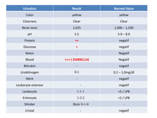 Urinalisis Result Normal Value
Color yellow yellow
Clearness Clear Clear
Berat Jenis 1,025 1,000 – 1,030
pH 5.5 5.0 – 8.0
Protein ++ negatif
Glucosse + negatif
Keton - Negatif
Blood +++ ( 250RBC/ul) Negatif
Bilirubin - negatif
Urobilinogen 0.1 0,1 – 1,0mg/dl
Nitrit - negatif
Leukocyte esterase - negatif
Leukocyte 1-1-1 <5 / LPB
Eritrocyte 1-2-2 <2 / LPB
Silinder Butir 0-1-0 -
Cristal - negatif
 