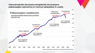 Ostovoimakriisin (kuviossa energiakriisi) seurauksena
palkansaajien ostovoima on mennyt takapakkia 14 vuotta
3
 