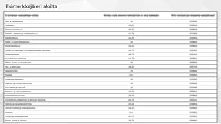 Eri toimialojen reaalipalkkojen kehitys Montako vuotta ostovoima heikentyminen on vienyt taaksepäin Mihin kvartaaliin asti takapakkia reaalipalkoissa?
Maa- ja metsätalous 15 2008Q4
Teollisuus 15,25 2008Q3
Elintarviketeollisuus 15,25 2008Q3
Tekstiili-, vaatetus- ja nahkateollisuus 13,25 2010Q3
Sahateollisuus 14,25 2009Q3
Paperi- ja kartonkiteollisuus 15 2008Q4
Kemianteollisuus 15,25 2008Q3
Muiden ei-metallisten mineraalituotteiden valmistus 14,75 2009Q1
Metalliteollisuus 18,75 2005Q1
Huonekalujen valmistus 14,75 2009Q1
Sähkö-, kaasu- ja lämpöhuolto 15 2008Q4
Vesi- ja jätehuolto 16,25 2007Q3
Rakentaminen 15 2008Q4
Kauppa 14,5 2009Q2
Kuljetus ja varastointi 15 2008Q4
Majoitus- ja ravitsemistoiminta 15 2008Q4
Informaatio ja viestintä 15 2008Q4
Rahoitus- ja vakuutustoiminta 14,75 2009Q1
Kiinteistöalan toiminta 15,25 2008Q3
Ammatillinen, tieteellinen ja tekninen toiminta 22,75 2001Q1
Hallinto- ja tukipalvelutoiminta 15,25 2008Q3
Julkinen hallinto ja maanpuolustus 14,25 2009Q3
Koulutus 15,5 2008Q2
Terveys- ja sosiaalipalvelut 14,75 2009Q1
Taiteet, viihde ja virkistys 15,25 2008Q3
Esimerkkejä eri aloilta
 