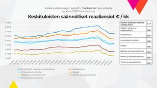Keskituloisten säännölliset reaaliansiot € / kk
7
Kaikki palkansaajat, laskettu mediaanien perusteella
vuoden 2023 hintatasossa
2 500 €
2 700 €
2 900 €
3 100 €
3 300 €
3 500 €
3 700 €
3 900 €
4 100 €
13-15 Tekstiili-, vaatetus- ja nahkateollisuus 16 Sahateollisuus
31 Huonekalujen valmistus G Kauppa
I Majoitus- ja ravitsemistoiminta N Hallinto- ja tukipalvelutoiminta
Q Terveys- ja sosiaalipalvelut
Paljonko reaaliansiot laskeneet
vuodesta 2021?
€ /kk
Tekstiili-, vaatetus- ja
nahkateollisuus 348 €
Sahateollisuus
344 €
Huonekalujen valmistus
298 €
Kauppa
298 €
Majoitus- ja ravitsemistoiminta
204 €
Hallinto- ja tukipalvelutoiminta
289 €
Terveys- ja sosiaalipalvelut
246 €
 