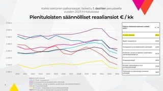Pienituloisten säännölliset reaaliansiot € / kk
8
Kaikki sektorien palkansaajat, laskettu 1. desiilien perusteella
vuoden 2023 hintatasossa
2 000 €
2 100 €
2 200 €
2 300 €
2 400 €
2 500 €
2 600 €
2 700 €
2010 2011 2012 2013 2014 2015 2016 2017 2018 2019 2020 2021 2022 2023
Ammatit yhteensä
52 Myyjät, kauppiaat ym.
53 Hoivapalvelun ja terveydenhuollon työntekijät
75 Elintarvike-, puutyö- ja vaatetus- ja jalkinealan valmistustyöntekijät ym.
81 Prosessityöntekijät
91 Siivoojat, kotiapulaiset ja muut puhdistustyöntekijät
93 Teollisuuden ja rakentamisen avustavat työntekijät
Paljonko reaaliansiot laskeneet vuodesta
2021?
€ / kk
Ammatit yhteensä 166 €
Myyjät, kauppiaat ym. 139 €
Hoivapalvelun ja terveydenhuollon työntekijät 120 €
Elintarvike-, puutyö- ja vaatetus- ja jalkinealan
valmistustyöntekijät ym.
153 €
Prosessityöntekijät 140 €
Siivoojat, kotiapulaiset ja muut
puhdistustyöntekijät
118 €
Teollisuuden ja rakentamisen avustavat
työntekijät
146 €
 