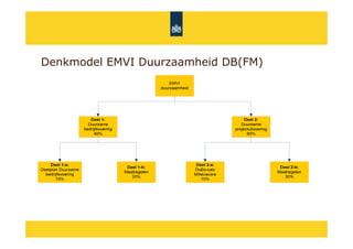Denkmodel EMVI Duurzaamheid DB(FM)
 