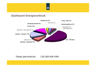 Dashboard Energieverbruik
Jaarverbruik 2006 per categorie
                                        walstroom 0%           brug / dam 3%
                                                 woonhuis 0%
                      verkeerscentrale 2%
                                                               kantoorgebouw 3%
                      tunnel 12%
                                                                meetstation 0%
                                                                 Niet bekend 0%
     steunpunt / klein gebouw 1%



   sluizen / stuwen 17%



                radarpost 1%                                         OV / VRI 52%
          pompen / gemalen 9%




    Totaal jaarverbruik:                130.260.404 kWh
 
