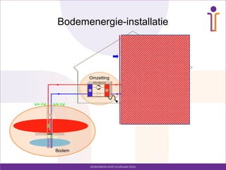 Bodemenergie-installatie


                    Afgifte



        Omzetting




Bodem
 