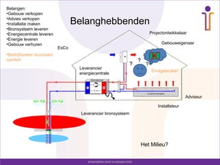 Belangen:
•Gebouw verkopen
•Advies verkopen
•Installatie maken                Belanghebbenden
•Bronsysteem leveren
•Energiecentrale leveren                                                  Projectontwikkelaar
•Energie leveren
•Gebouw verhuren                                                                Gebouweigenaar
                           EsCo
•Bedrijfszeker duurzaam
comfort                                                           ?
                                                              ?       ?
                                   Leverancier
                                                                           Eindgebruiker
                                   energiecentrale




                                                                                             Adviseur

                                                                              Installateur
                                    Leverancier bronsysteem




                                                                  Het Milieu?
 