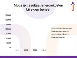 Mogelijk resultaat energiekosten
                   bij eigen beheer
€ 35.000

€ 30.000

€ 25.000

€ 20.000                                Conventioneel verwarmen
                                        Duurzaam verwarmen
€ 15.000                                Conventioneel koelen
                                        Duurzaam koelen
€ 10.000

 € 5.000

     €0
            2011   2012   2013   2014
 