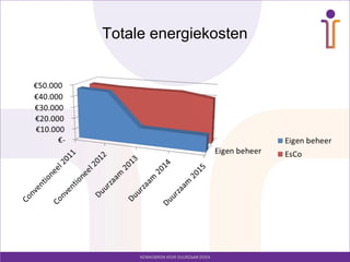 Totale energiekosten
 