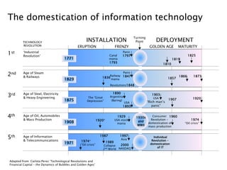 The domestication of information technology

                                                                                             Turning
         TECHNOLOGY                                   INSTALLATION                            Point         DEPLOYMENT
         REVOLUTION                            ERUPTION                         FRENZY                  GOLDEN AGE          MATURITY
1st      ‘Industrial
         Revolution’                                                      Canal
                                                                                     Panic
                                                                                     1797                                          1825
                                      1771                                mania                                         1819
                                                                          1793                                   1810


2nd      Age of Steam
         & Railways                                                 1836 mania
                                                                                Panic
                                                                        Railway 1847                                        1866      1873
                                      1829                                                                           1857

                                                                           Revolutions1848

                                                                            1890
3rd      Age of Steel, Electricity
         & Heavy Engineering                           The “Great          Argentina
                                                                                                          1903
                                                                                                          USA                        1920
                                      1875             Depression”          (Baring)                                 1907
                                                                                       USA             “Rich man’s
                                                                                     1893                 panic”


4th      Age of Oil, Automobiles
         & Mass Production
                                                                                 1929         1930s    Consumer 1960
                                                                                                      Revolution –                  1974
                                                                 1920*
                                                                 1920           USA stock      and
                                      1908                                       mania              domestication of           “Oil crisis”
                                                                                               WWII mass production



5th      Age of Information
         & Telecommunications
                                                                   1987            1997
                                                                                    Asia
                                                                                                          Individual
                                                                                                         Revolution –
                                                  1974*
                                                  1974                   1989
                                      1971        “Oil crisis”                                          domestication
                                                                    Collapse   2000
                                                                                                             of IT
                                                                    2nd World NASDAQ



Adapted from: Carlota Perez ‘Technological Revolutions and
Financial Capital – the Dynamics of Bubbles and Golden Ages’
 