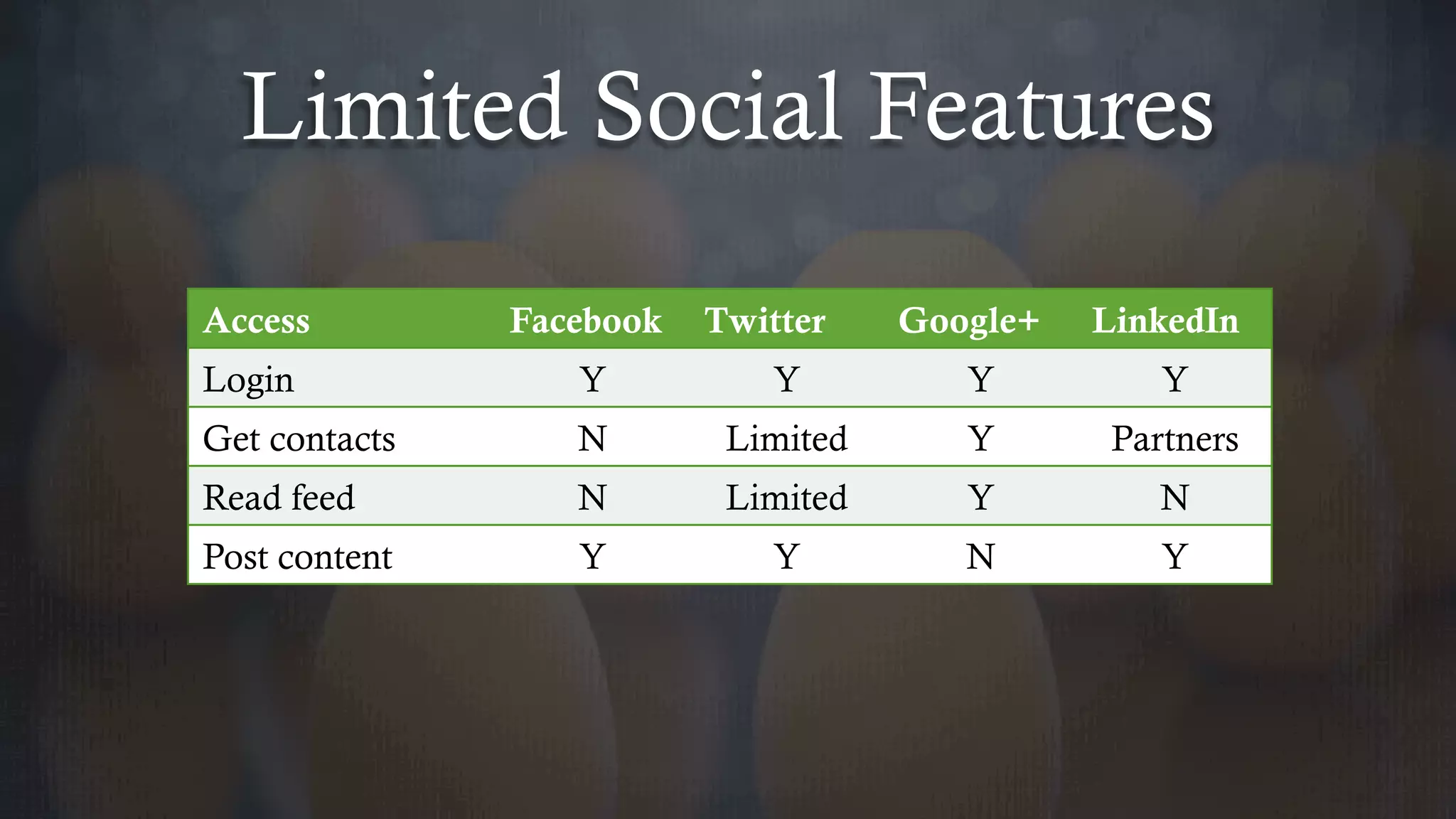 Limited Social Features
Access Facebook Twitter Google+ LinkedIn
Login Y Y Y Y
Get contacts N Limited Y Partners
Read feed N Limited Y N
Post content Y Y N Y
 