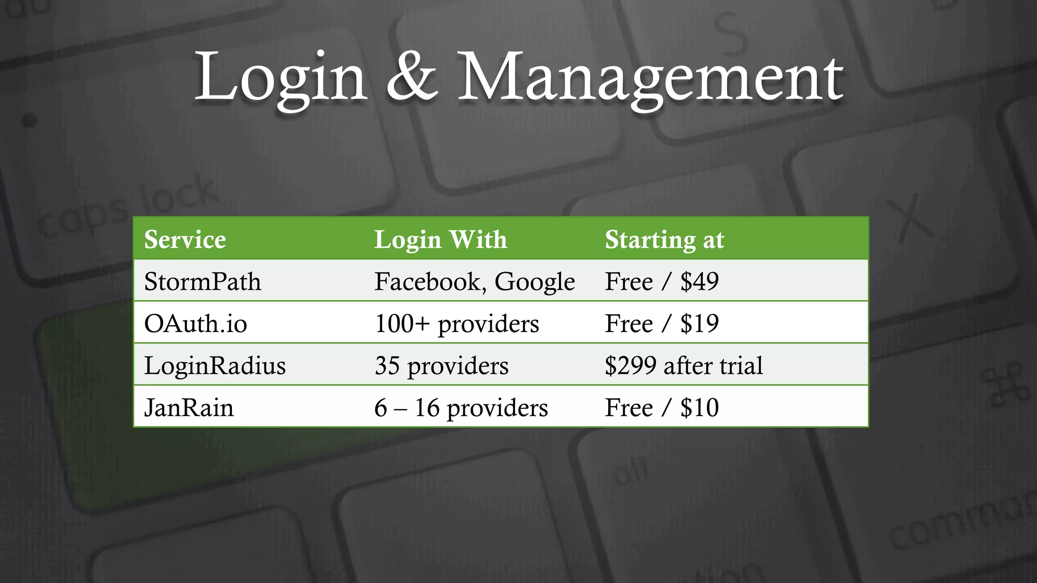 Login & Management
Service Login With Starting at
StormPath Facebook, Google Free / $49
OAuth.io 100+ providers Free / $19
LoginRadius 35 providers $299 after trial
JanRain 6 – 16 providers Free / $10
 