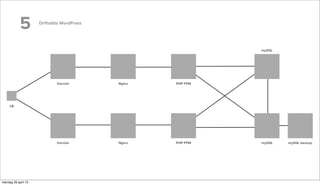 5 Driftsätta WordPress
Varnish
Varnish
Nginx
Nginx
PHP FPM
PHP FPM
mySQL
mySQL mySQL backup
LB
måndag 29 april 13
 