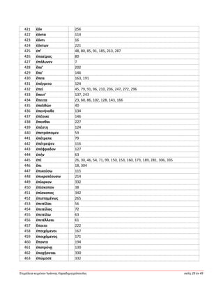 Ἐπιμέλεια κειμένου Ἰωάννης Καραδημητρόπουλος σελίς 29 ἐκ 49
421 ἑόν 256
422 ἐόντα 114
423 ἐόντι 16
424 ἐόντων 221
425 ἐπ’ 48, 80, 85, 91, 185, 213, 287
426 ἐπαείρας 80
427 ἐπάλυνεν 7
428 ἔπε’ 202
429 ἕπε’ 146
430 ἔπεα 163, 191
431 ἐπέγρετο 124
432 ἐπεί 45, 79, 91, 96, 210, 236, 247, 272, 296
433 ἔπειτ’ 137, 243
434 ἔπειτα 23, 60, 86, 102, 128, 143, 166
435 ἐπελθών 40
436 ἐπενήνοθε 134
437 ἐπέοικε 146
438 ἕπεσθαι 227
439 ἐπέστη 124
440 ἐπετράπομεν 59
441 ἐπέτρεπε 79
442 ἐπέτρεψεν 116
443 ἐπέφραδον 127
444 ἐπήν 63
445 ἐπί 26, 30, 46, 54, 71, 99, 150, 153, 160, 173, 189, 281, 306, 335
446 ἔπι 18, 304
447 ἐπικεύσω 115
448 ἐπικρατέουσιν 214
449 ἐπίορκον 332
450 ἐπίσκοπον 38
451 ἐπίσκοπος 342
452 ἐπισταμένως 265
453 ἐπιτεῖλαι 56
454 ἐπιτείλας 72
455 ἐπιτείλω 63
456 ἐπιτέλλεαι 61
457 ἕποιτο 222
458 ἐποιχόμενοι 167
459 ἐποιχόμενος 171
460 ἕποντο 194
461 ἐποτρύνῃ 130
462 ἐποχήσεται 330
463 ἐπώμοσε 332
 