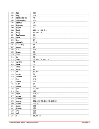 Ἐπιμέλεια κειμένου Ἰωάννης Καραδημητρόπουλος σελίς 33 ἐκ 49
593 θοαί 309
594 θοῇς 306
595 θρασυκάρδιος 41
596 Θρασυμήδης 255
597 θρασύν 28
598 θρωσμῷ 160
599 θυμόν 17
600 θυμός 220, 232, 244, 319
601 θυμῷ 69, 205, 234
602 θωρήσσοιτο 78
603 ἴδμεν 100
604 ἴδοι 14
605 Ἰδομενῆα 53, 112
606 Ἰδομενῆος 58
607 ἰδόμην 47
608 ἴδον 275
609 ἴδωμεν 97
610 ἰδών 190
611 ἵει 71
612 ἰέναι 73, 136, 179, 273, 336
613 ἱεροῖσιν 46
614 ἱερόν 56
615 ἱζάνει 92
616 ἴῃσθα 67
617 ἴθι 53, 175
618 ἱκάνει 96
619 ἱκάνεται 118
620 ἵκει 142
621 ἵκωμαι 325
622 Ἰλιόθι 12
623 ἱμᾶσιν 262
624 ἴμεν 32, 297
625 ἵνα 127
626 ἴομεν 126, 251
627 ἰόντων 189
628 ἵπποισιν 330
629 ἱππότα 102, 128, 138, 143, 157, 168, 203
630 ἵππους 305, 322
631 ἵππων 338
632 ἵσταται 173
633 ἴστω 329
634 ἰωή 139
635 κ’ 55, 89, 235
 