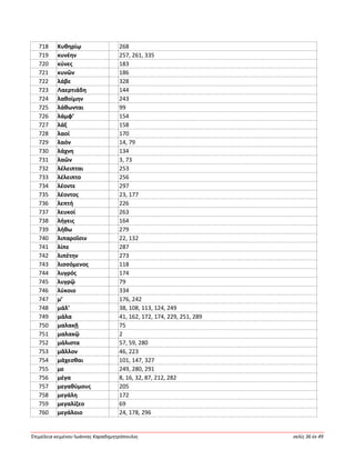 Ἐπιμέλεια κειμένου Ἰωάννης Καραδημητρόπουλος σελίς 36 ἐκ 49
718 Κυθηρίῳ 268
719 κυνέην 257, 261, 335
720 κύνες 183
721 κυνῶν 186
722 λάβε 328
723 Λαερτιάδη 144
724 λαθοίμην 243
725 λάθωνται 99
726 λάμφ’ 154
727 λάξ 158
728 λαοί 170
729 λαόν 14, 79
730 λάχνη 134
731 λαῶν 3, 73
732 λέλειπται 253
733 λέλειπτο 256
734 λέοντε 297
735 λέοντος 23, 177
736 λεπτή 226
737 λευκοί 263
738 λήγεις 164
739 λήθω 279
740 λιπαροῖσιν 22, 132
741 λίπε 287
742 λιπέτην 273
743 λισσόμενος 118
744 λυγρός 174
745 λυγρῷ 79
746 λύκοιο 334
747 μ’ 176, 242
748 μάλ’ 38, 108, 113, 124, 249
749 μάλα 41, 162, 172, 174, 229, 251, 289
750 μαλακῇ 75
751 μαλακῷ 2
752 μάλιστα 57, 59, 280
753 μᾶλλον 46, 223
754 μάχεσθαι 101, 147, 327
755 με 249, 280, 291
756 μέγα 8, 16, 32, 87, 212, 282
757 μεγαθύμους 205
758 μεγάλη 172
759 μεγαλίζεο 69
760 μεγάλοιο 24, 178, 296
 