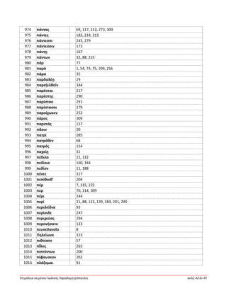 Ἐπιμέλεια κειμένου Ἰωάννης Καραδημητρόπουλος σελίς 42 ἐκ 49
974 πάντας 69, 117, 213, 273, 300
975 πάντες 182, 218, 313
976 πάντεσσι 245, 279
977 πάντεσσιν 173
978 πάντῃ 167
979 πάντων 32, 88, 215
980 πάρ 77
981 παρά 1, 54, 74, 75, 209, 256
982 πάρα 35
983 παρδαλέῃ 29
984 παρεξελθεῖν 344
985 παρέσται 217
986 παρέστης 290
987 παρίσταο 291
988 παρίστασαι 279
989 παροίχωκεν 252
990 πάρος 309
991 παρστάς 157
992 πᾶσιν 20
993 πατρί 285
994 πατρόθεν 68
995 πατρός 154
996 παχείῃ 31
997 πέδιλα 22, 132
998 πεδίοιο 160, 344
999 πεδίον 11, 188
1000 πέντε 317
1001 πεπίθοιθ’ 204
1002 πέρ 7, 115, 225
1003 περ 70, 114, 309
1004 πέρι 244
1005 περί 21, 88, 131, 139, 183, 201, 240
1006 περιδείδια 93
1007 περίοιδε 247
1008 περιχεύας 294
1009 περονήσατο 133
1010 πευκεδανοῖο 8
1011 Πηλεΐωνα 323
1012 πιθοίατο 57
1013 πῖλος 265
1014 πιπτόντων 200
1015 πίφαυσκον 202
1016 πλάζομαι 91
 