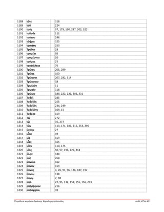 Ἐπιμέλεια κειμένου Ἰωάννης Καραδημητρόπουλος σελίς 47 ἐκ 49
1188 τότε 318
1189 τοῦ 224
1190 τούς 97, 179, 190, 287, 302, 322
1191 τοῦσδε 111
1192 τούτου 246
1193 τόφρα 325
1194 τριτάτη 253
1195 Τροίην 28
1196 τρομέει 95
1197 τρομέοντο 10
1198 τρόμος 25
1199 τρυφάλεια 76
1200 Τρῶας 205, 299
1201 Τρῶες 160
1202 Τρώεσσι 207, 282, 314
1203 Τρώεσσιν 38
1204 Τρωϊκόν 11
1205 Τρωσίν 318
1206 Τρώων 189, 222, 232, 301, 331
1207 Τυδέϊ 285
1208 Τυδεΐδῃ 255
1209 Τυδεΐδη 234, 249
1210 Τυδεΐδην 109, 15
1211 Τυδέος 159
1212 Τώ 272
1213 τῷ 35, 277
1214 τῶν 113, 171, 187, 215, 253, 295
1215 ὑγρήν 27
1216 υἷας 49
1217 υἱέ 159
1218 υἷες 165
1219 υἱόν 110, 175
1220 υἱός 50, 57, 196, 229, 314
1221 ὕλην 184
1222 ὑός 264
1223 ὕπνοιο 162
1224 ὕπνον 159
1225 ὕπνος 4, 26, 91, 96, 186, 187, 192
1226 ὕπνου 138
1227 ὕπνῳ 2, 98
1228 ὑπό 22, 95, 132, 152, 155, 156, 293
1229 ὑπόῤῥηνον 216
1230 ὑπόσχηται 39
 