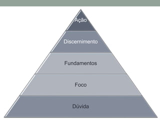 Ação
Discernimento
Fundamentos
Foco
Dúvida
 