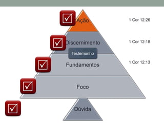 Ação
Discernimento
Fundamentos
Foco
Dúvida
1 Cor 12:13
1 Cor 12:18
1 Cor 12:26
Testemunho
 