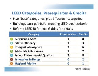 LEED Categories, Prerequisites & Credits 
• Five “base” categories, plus 2 “bonus” categories 
• Buildings earn points for meeting LEED credit criteria 
• Refer to LEED Reference Guides for details 
Category Prerequisites Credits 
Sustainable Sites 1 8 
Water Efficiency 1 3 
Energy & Atmosphere 3 6 
Materials & Resources 1 7 
Indoor Environmental Quality 2 8 
Innovation in Design 0 2 
Regional Priority 0 1 
* LEED NC 2009 
 