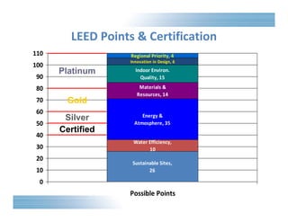 LEED Points & Certification 
Regional Priority, 4 
Innovation in Design, 6 
Indoor Environ. 
Quality, 15 
Materials & 
Resources, 14 
Energy & 
Atmosphere, 35 
Water Efficiency, 
10 
Sustainable Sites, 
26 
110 
100 
90 
80 
70 
60 
50 
40 
30 
20 
10 
0 
Possible Points 
Platinum 
Gold 
Silver 
Certified 
 