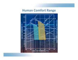 Human Comfort Range 
 