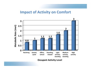 Impact of Activity on Comfort 
0.8 
1 
1.2 1.2 
1.6 
2 
3 
3 
2.5 
2 
1.5 
1 
0.5 
0 
Metabolic Rate (met) 
Reclining Seated, 
quiet 
Office, 
school 
Standing, 
relaxed 
Light 
activity, 
standing 
Medium 
activity, 
standing 
High 
activity 
Occupant Activity Level 
 